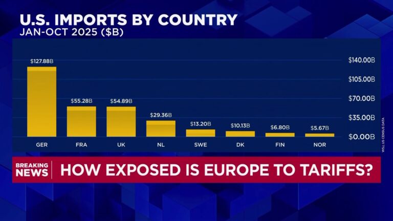 These European industries are most at risk from Trump’s tariff threats