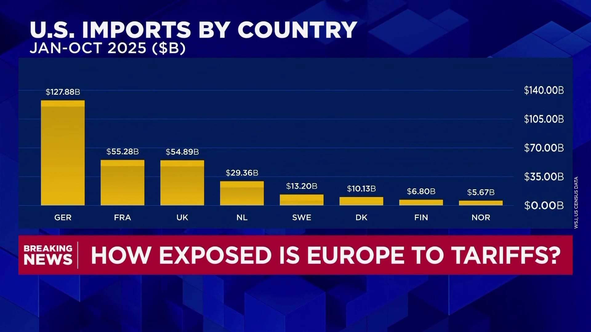 These European industries are most at risk from Trump’s tariff threats