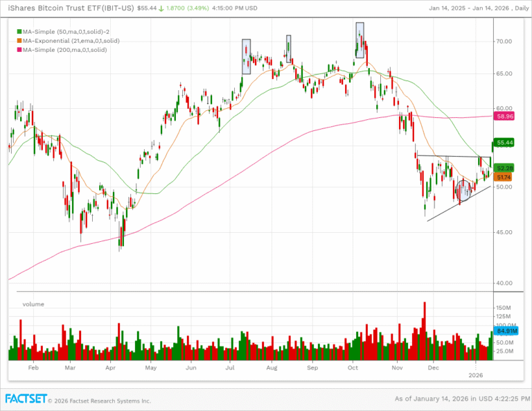 Nice gap Wednesday above bullish ascending triangle. Trying to set the stage for bullish overall crypto run.