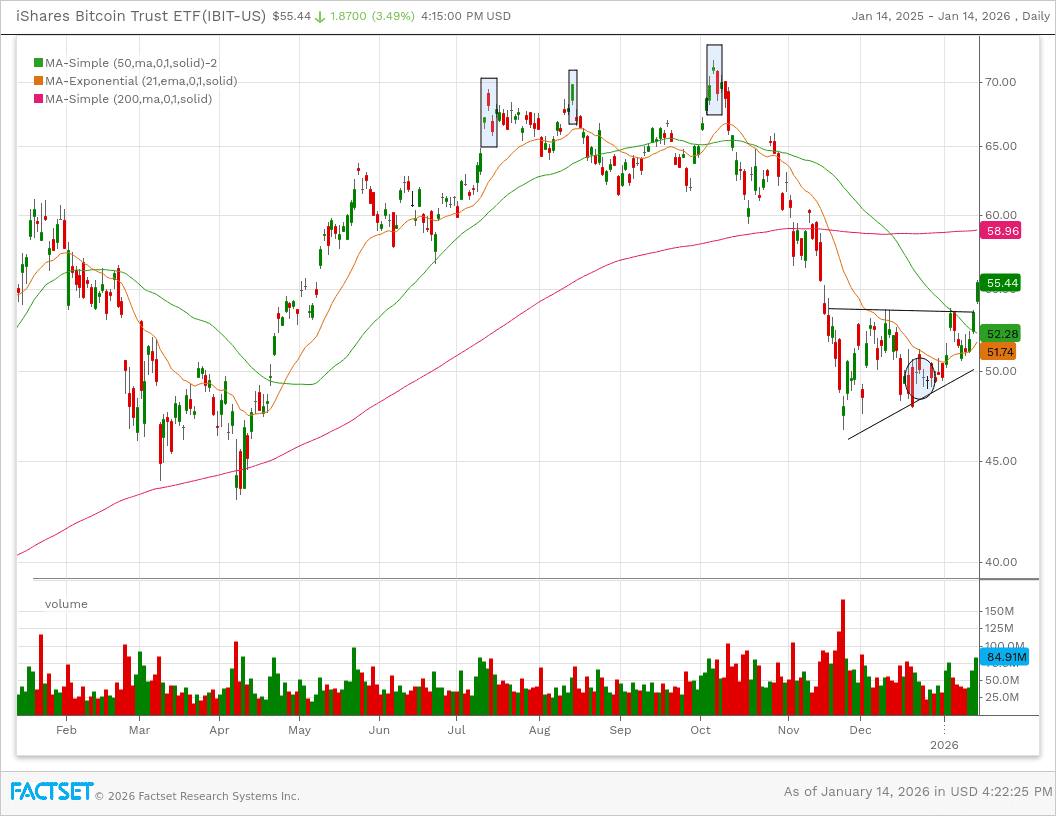 Nice gap Wednesday above bullish ascending triangle. Trying to set the stage for bullish overall crypto run.