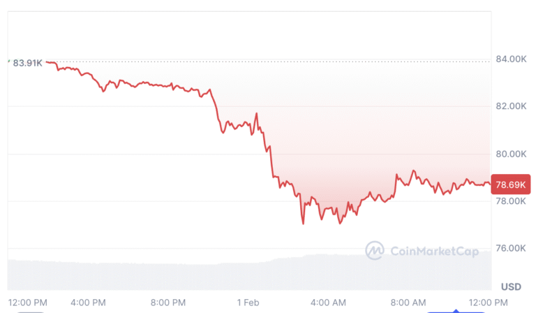 'Decent Chance' Bitcoin Already Bottomed at $77K: Analyst