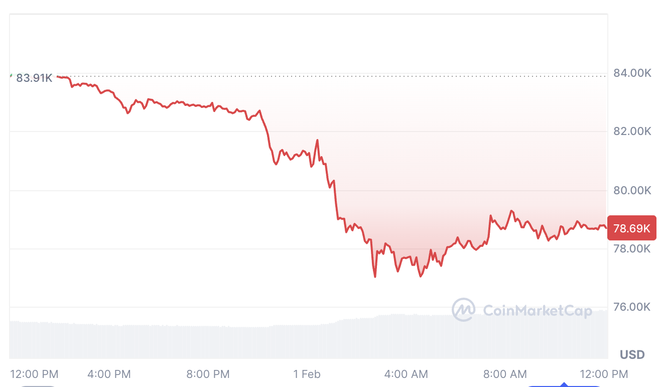'Decent Chance' Bitcoin Already Bottomed at $77K: Analyst