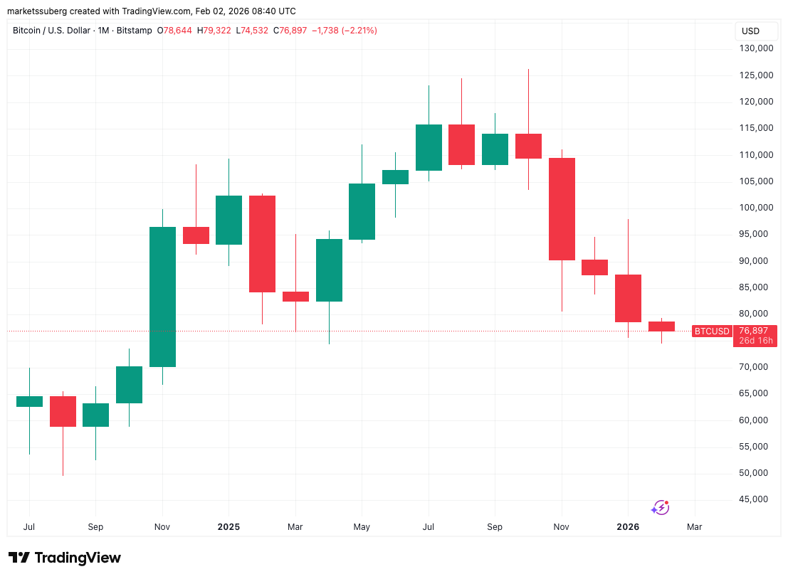 Bitcoin is Expected to Dive Below $50,000 Before Bottoming