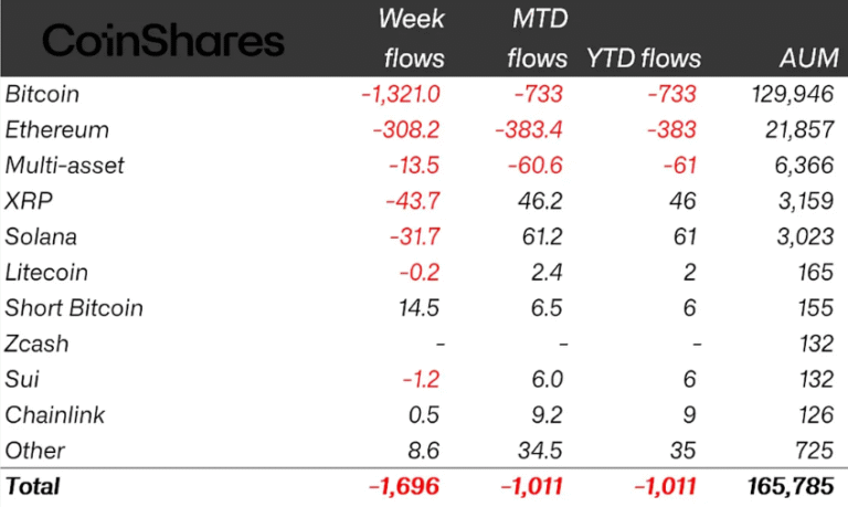 Crypto Funds Post Two-Week Outflows Amid Bitcoin Slide