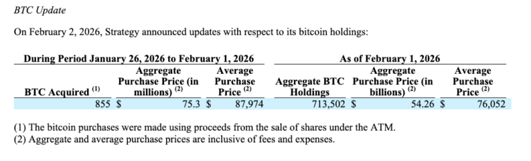 Strategy Buys 855 BTC As Price Briefly Falls Below Cost Basis