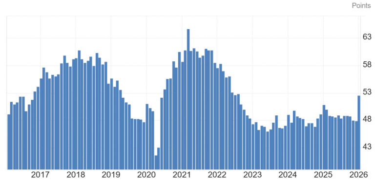 ISM Manufacturing PMI Rise is Bullish For Bitcoin