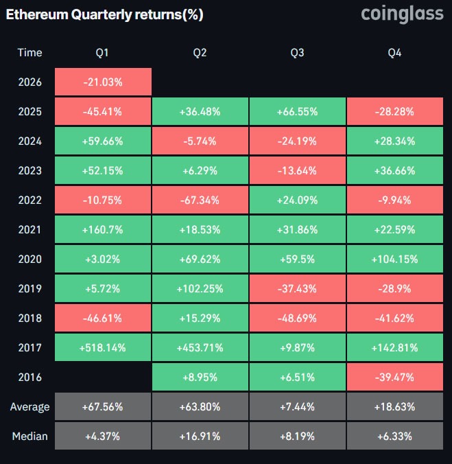 Lack Of Leverage And Metals Rally Drag Down Ether Tom Lee