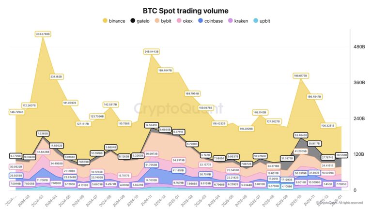 Crypto Spot Volumes Plunge To 2024 Lows Amid Weak Demand