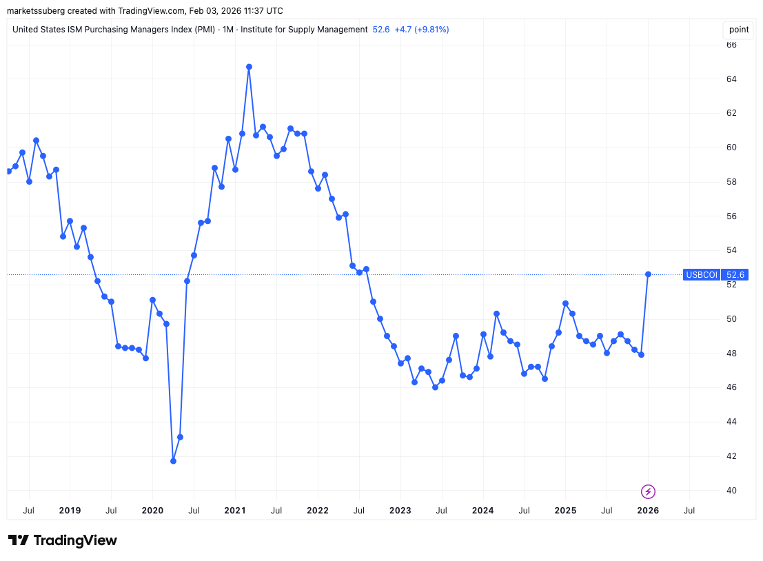 Bitcoin Analysts Disagree Over Reflation Trade After PMI Overshoot