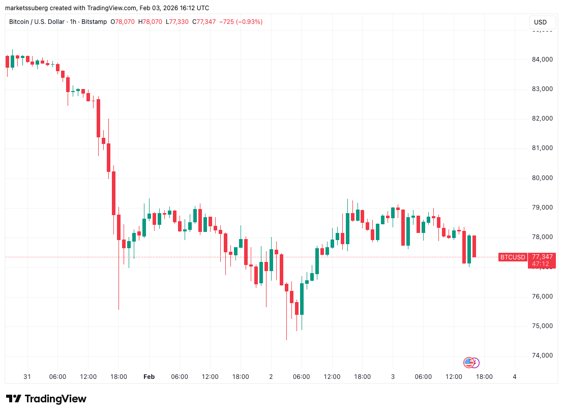 Bitcoin Lacks Strength for $80K Retest as Gold, Silver Edge Higher