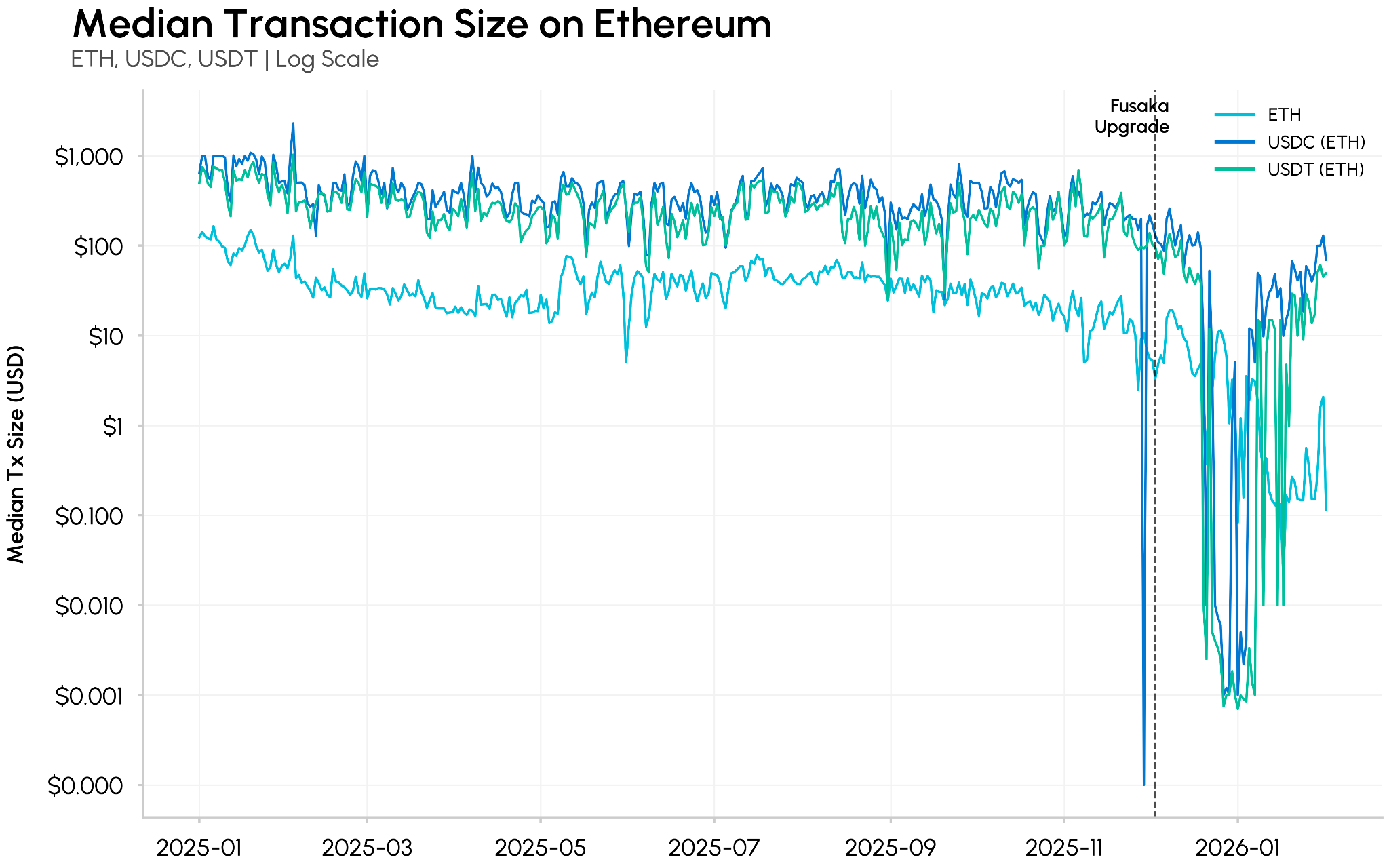 Ethereum Dust Attacks Have Increased Post-Fusaka