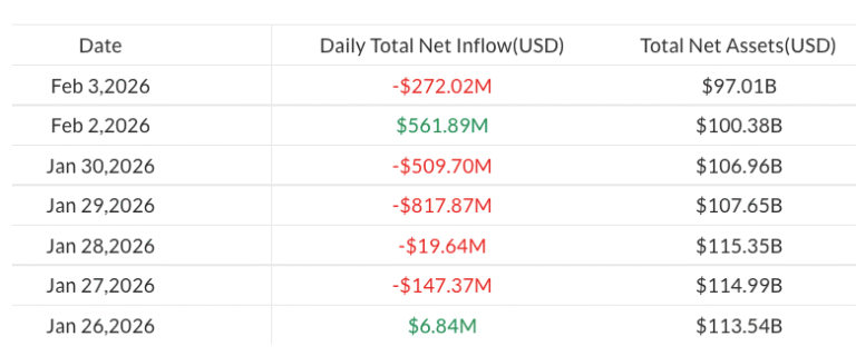 Spot Bitcoin ETF AUM Hits Lowest Level Since April 2025