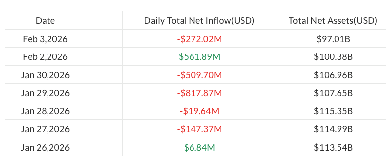 Spot Bitcoin ETF AUM Hits Lowest Level Since April 2025