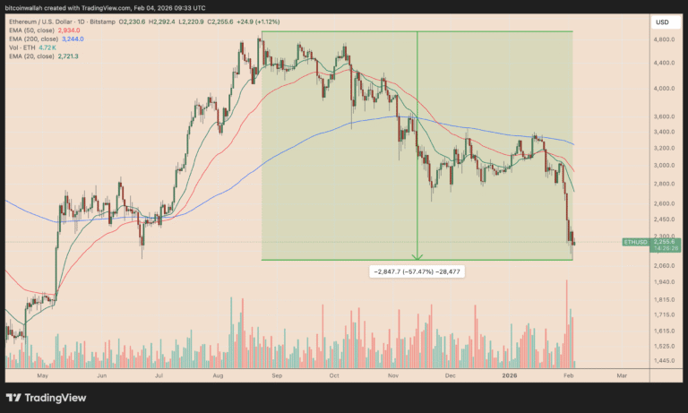 Ethereum Analysis: Classic Chart Pattern Signals ETH Could Slip Below $2K