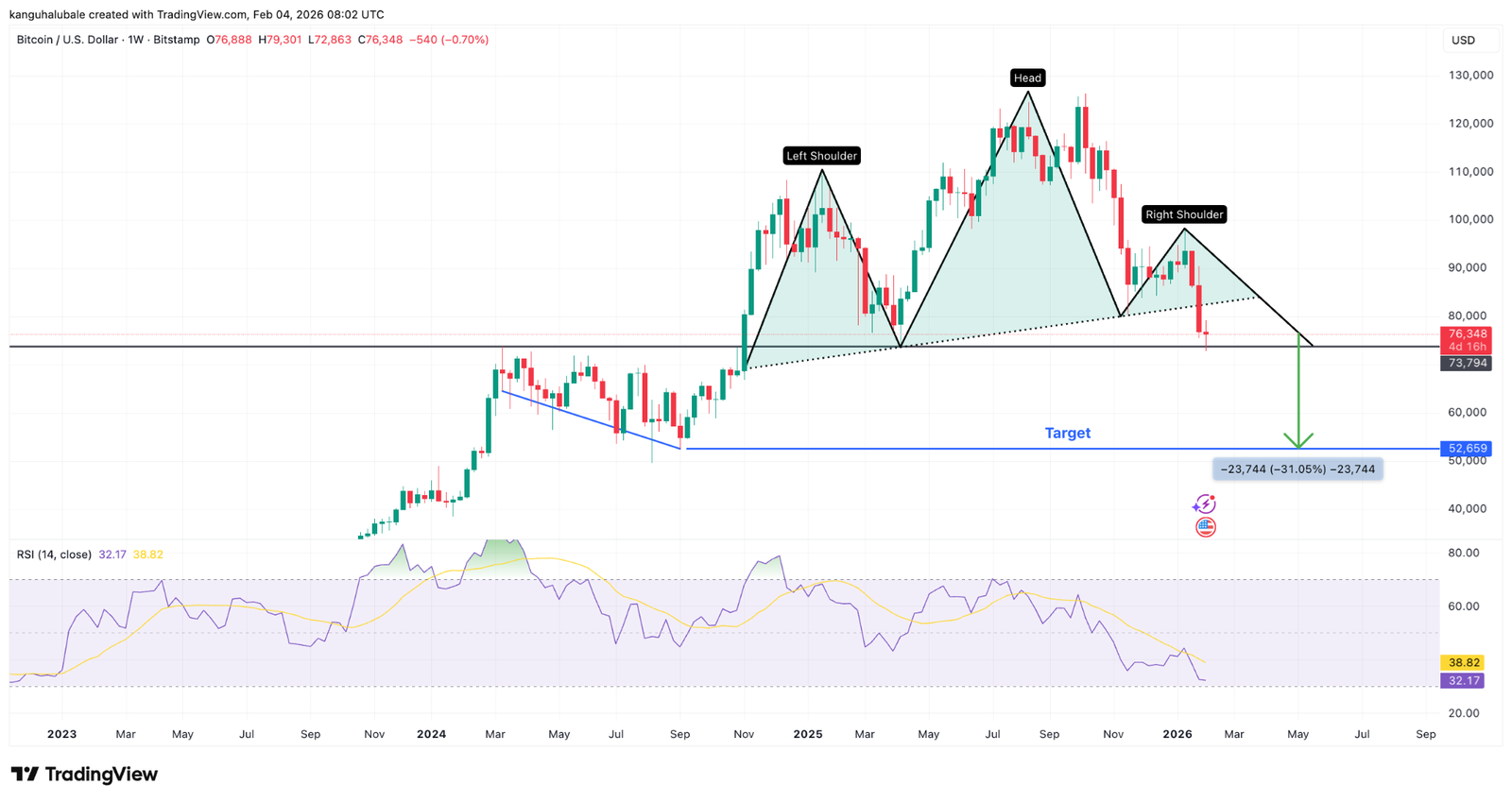 BTC Downtrend Not Over? Why Bitcoin's Next 'Liquidity Magnet' Could be $65K