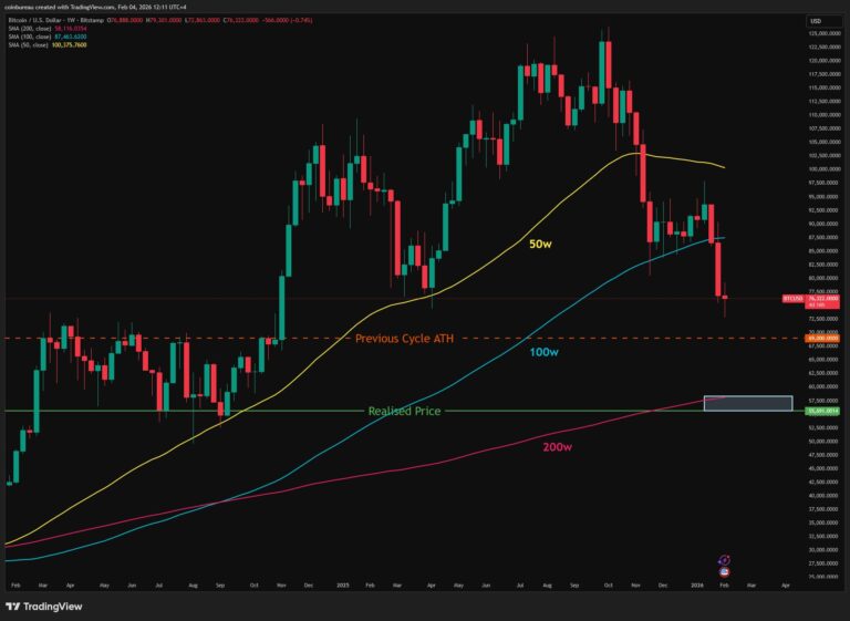 Bitcoin Traders Eye 200-Week Trendlines for a BTC Price Bottom