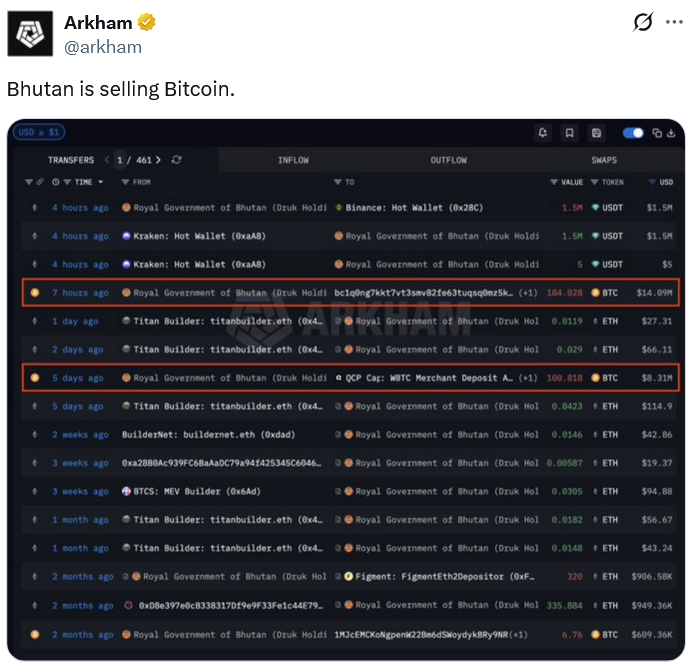 Bhutan Sells $22.3M Bitcoin As Mining Conditions Worsen