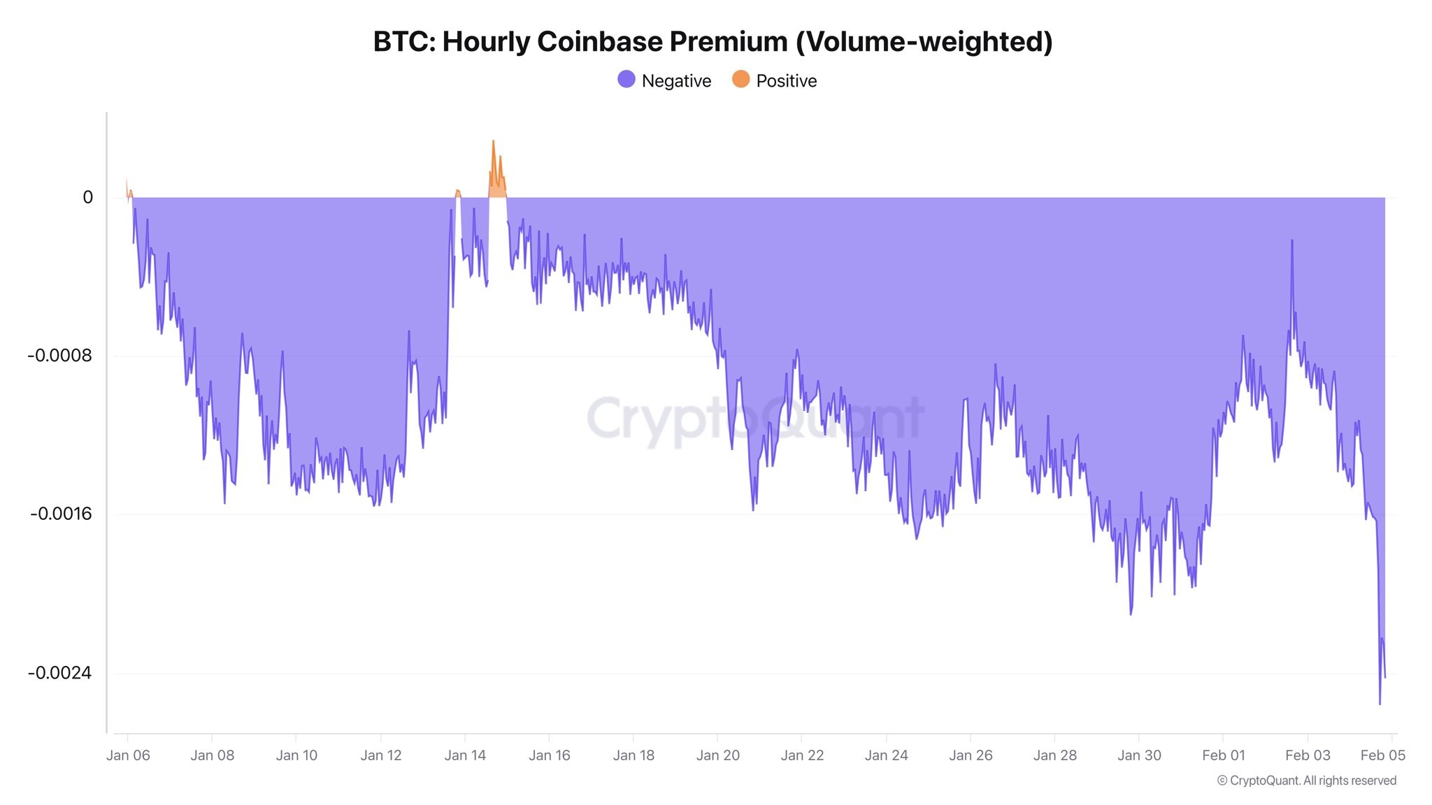 Coinbase Premium Hits Yearly Lows Amid Institutional Selloff