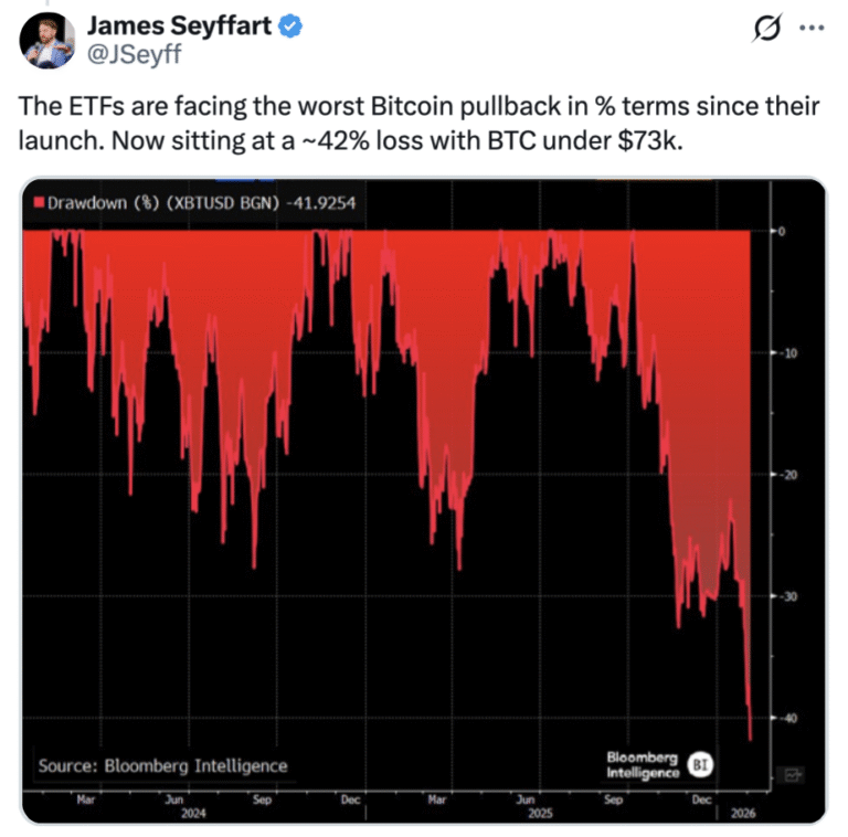 Bitcoin ETFs 'Hanging In There' Despite Price Plunge: Analyst