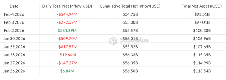 Bitcoin ETFs Extend Losses As Daily Outflows Hit $545 Million