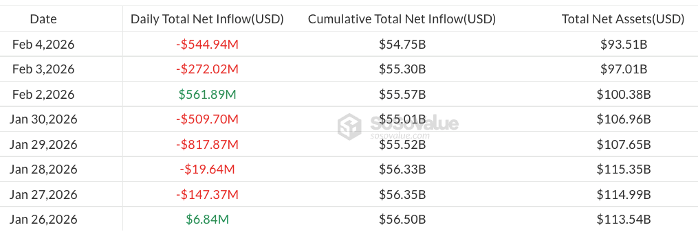 Bitcoin ETFs Extend Losses As Daily Outflows Hit $545 Million