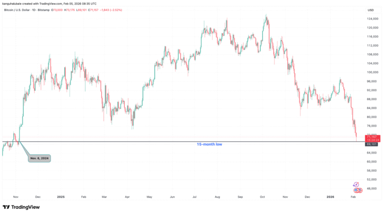 Here’s Why Bitcoin Analysts Say BTC Market Has Entered "Full Capitulation"