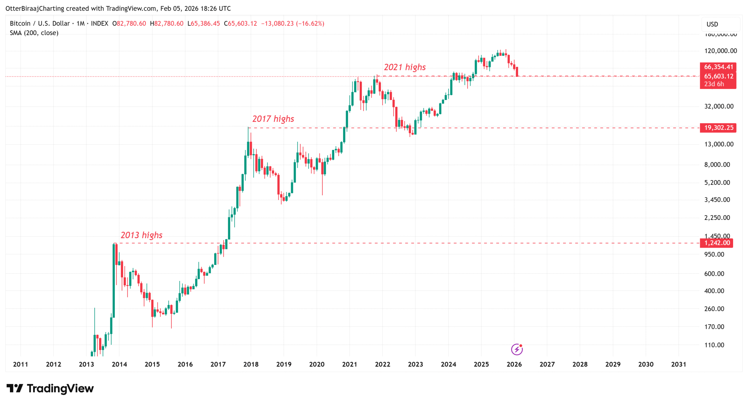 Cryptocurrencies, Bitcoin Price, Markets, Cryptocurrency Exchange, Price Analysis, Market Analysis