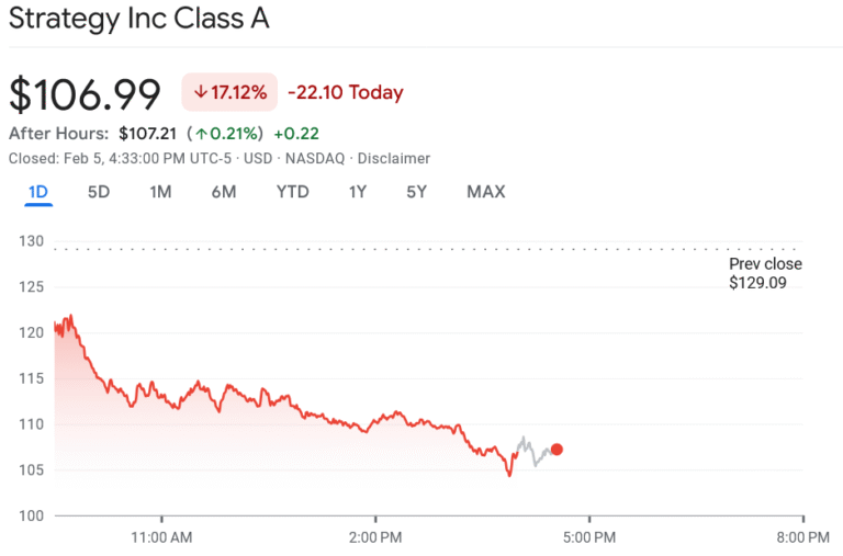 Strategy Reports $12.4B Fourth Quarter Loss As Bitcoin Falls
