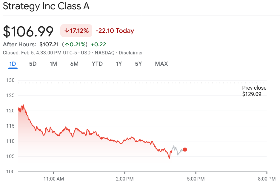 Strategy Reports $12.4B Fourth Quarter Loss As Bitcoin Falls