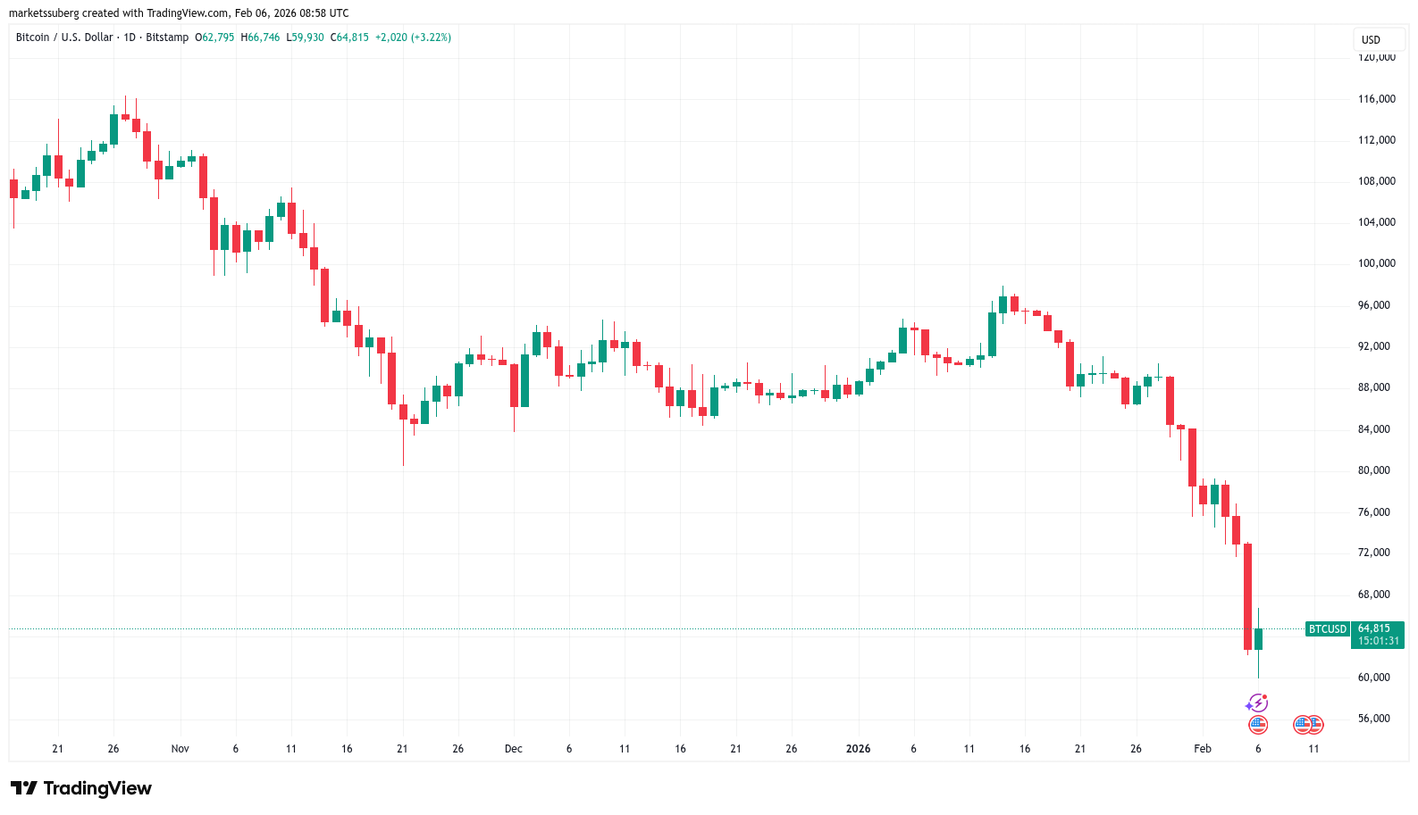 Bitcoin Price, Markets, Market Analysis
