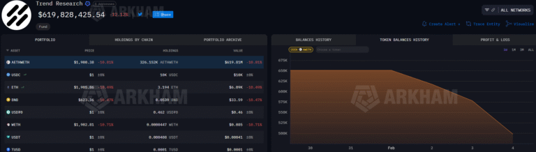 Trend Research Dumps Over 400K as Liquidation Risk Rises