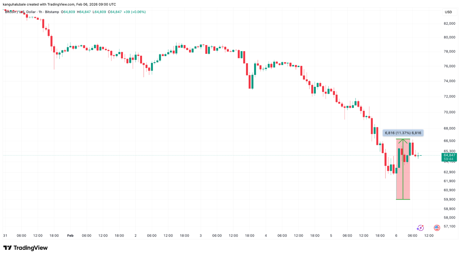 Bitcoin Traders Say $58K is Key as Dip-Buyers Help BTC Rebound 11%
