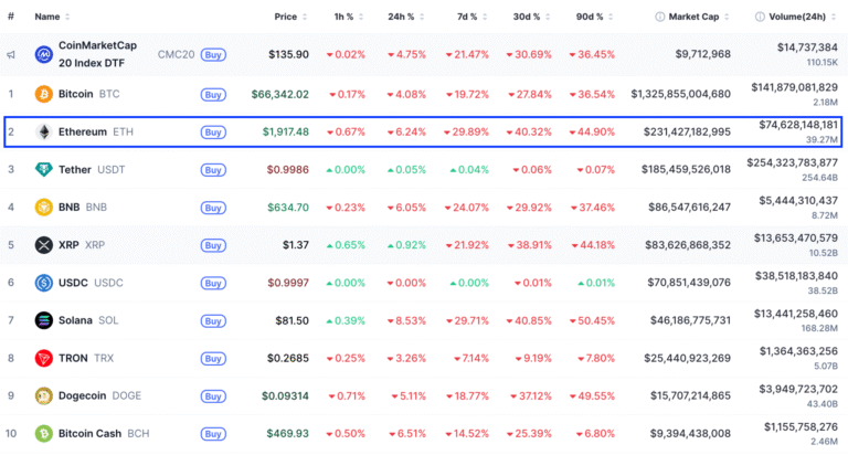 Ether’s Technicals and Onchain Data Signals ETH Could Slip below $1.4K