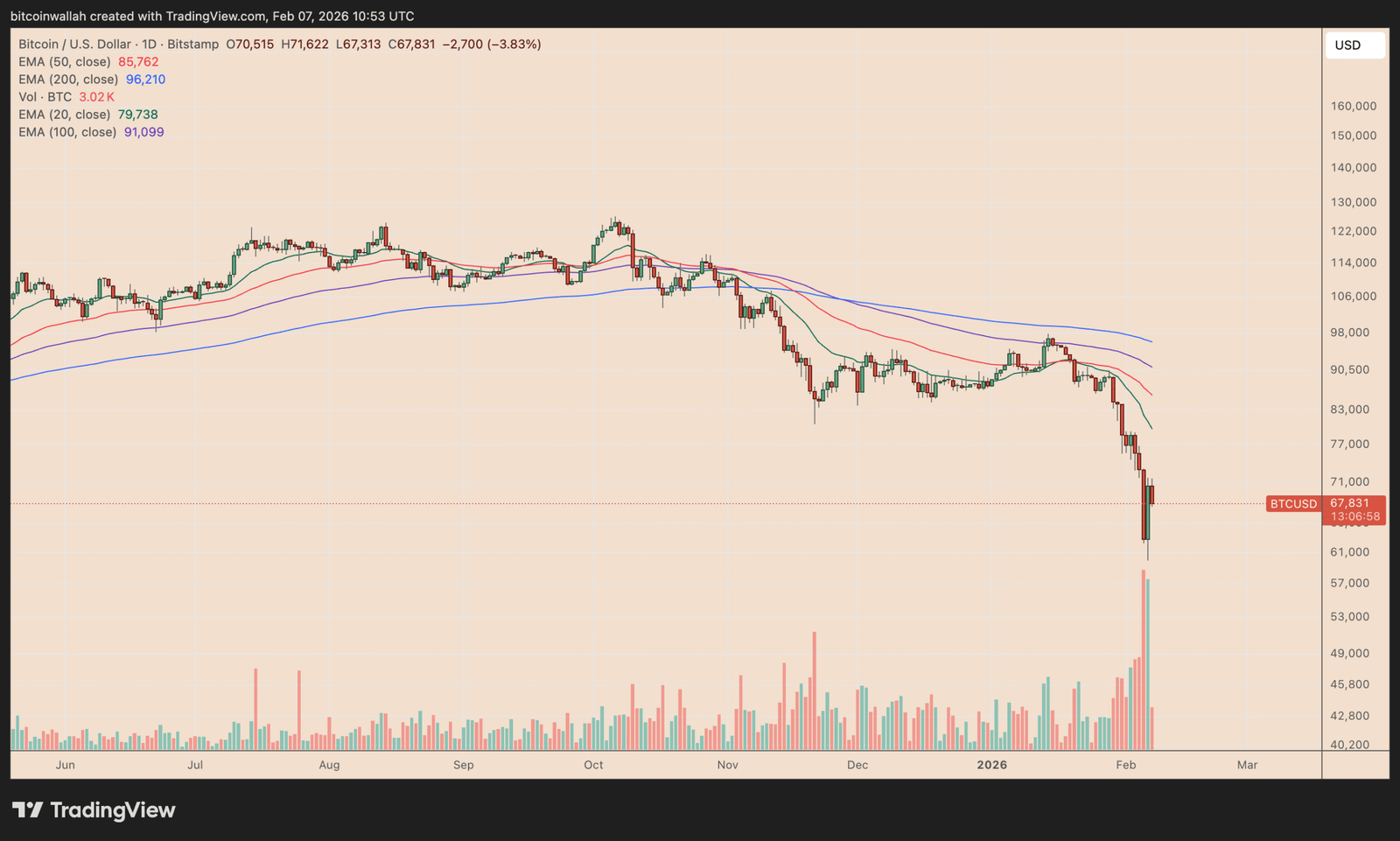 What Crashed Bitcoin? 3 Theories Behind BTC’s 40% Price Dip in a Month