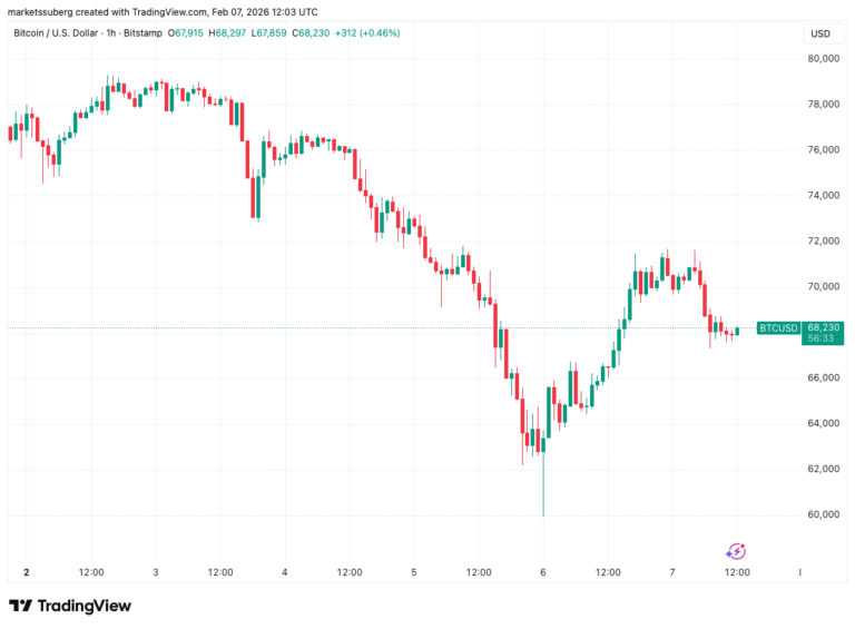 Bitcoin Caught Between CME Gaps and New Macro Lows: Analysis