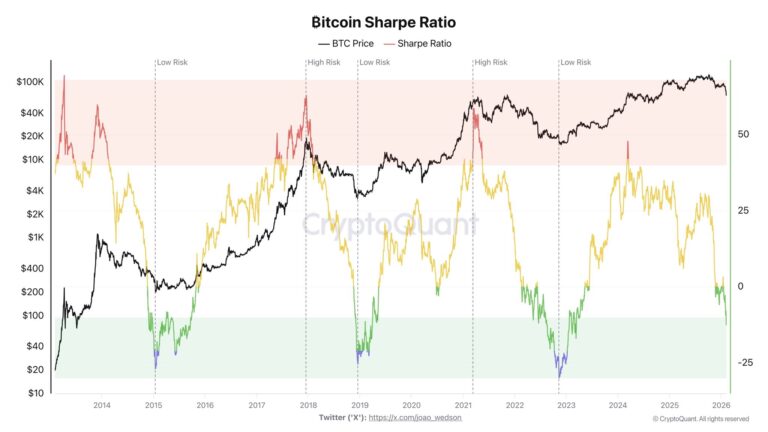 Bitcoin Sharpe Ratio Hits Bear Market Lows At Negative 10