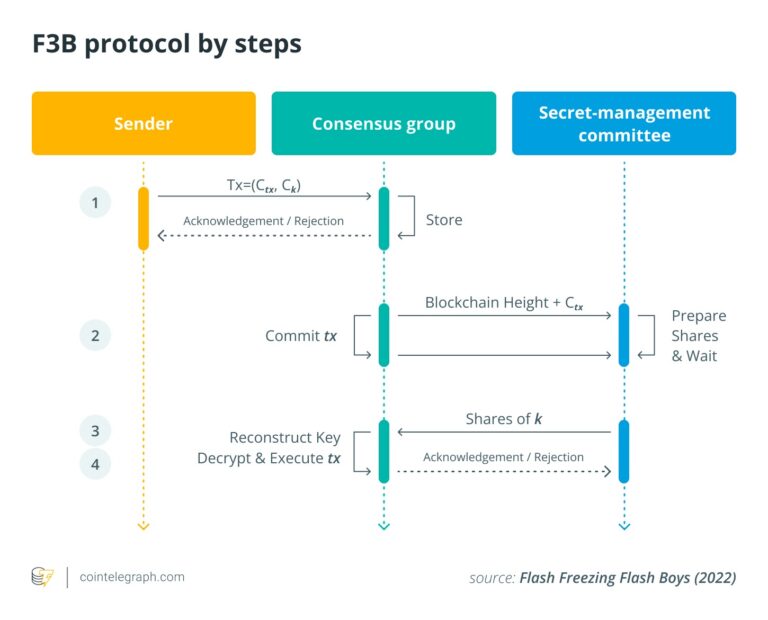 Flash Freezing Flash Boys: Per-transaction encryption to fight malicious MEV