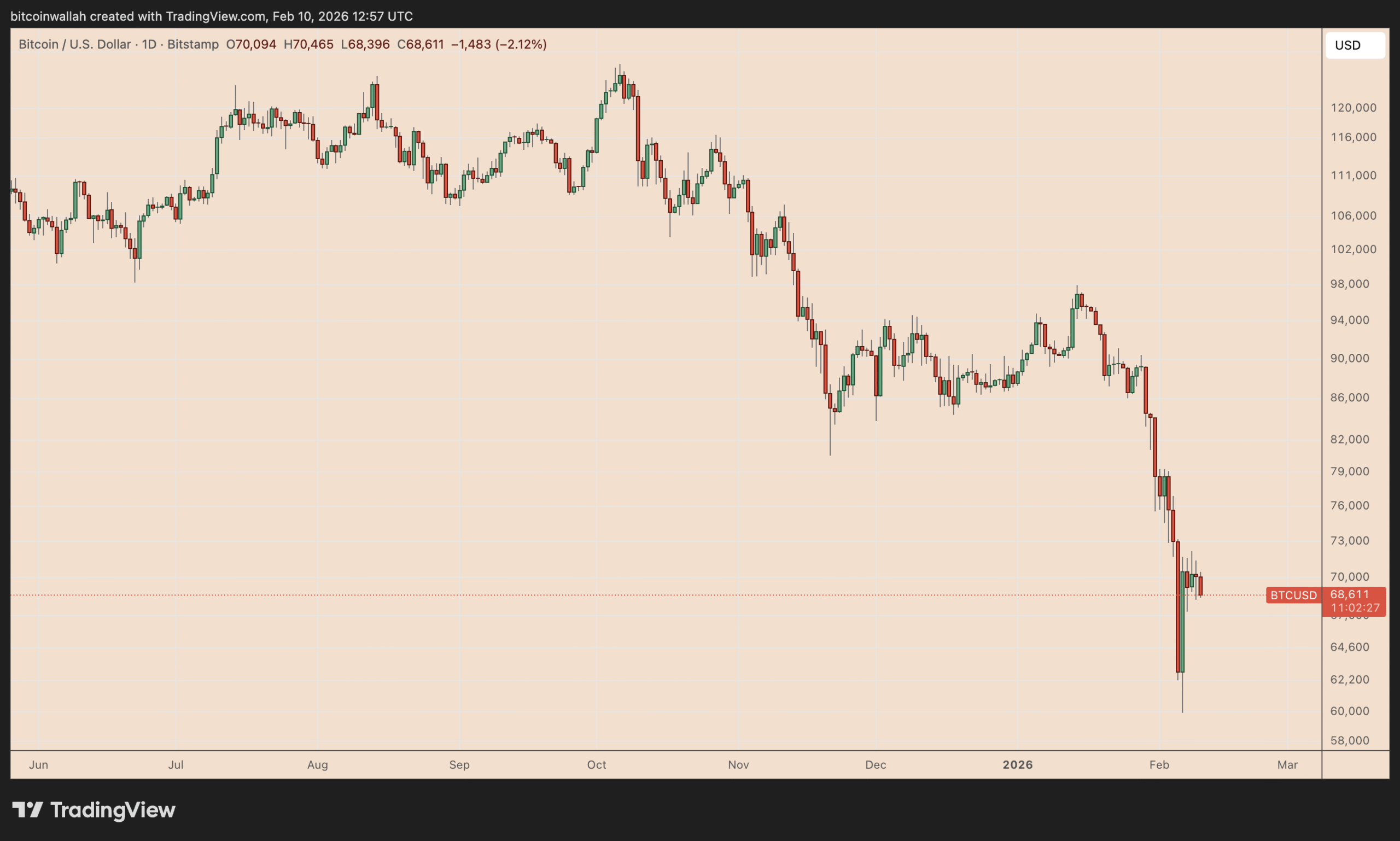 Bitcoin 2026 Rally To $150K Possible If These Conditions Are Met