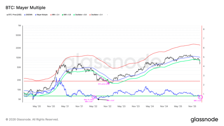 Bitcoin Mayer Multiple: How low can BTC price go if 2022 repeats?