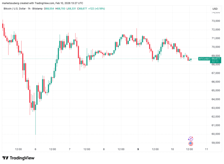 Bitcoin Liquidates Traders Up and Down Ahead of Local Support Retest