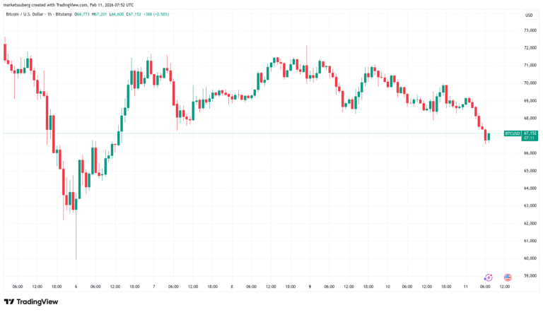 Bitcoin Risks Getting Stuck At $69,000 Again, Says Analysis