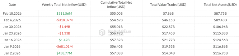 Spot Bitcoin ETFs Post $166M Inflows Despite Market Dip