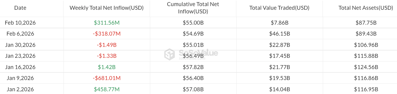 Spot Bitcoin ETFs Post $166M Inflows Despite Market Dip