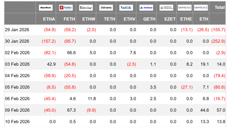 ETH ETF Flows, Onchain Volume Signal Recovery To $2.4K