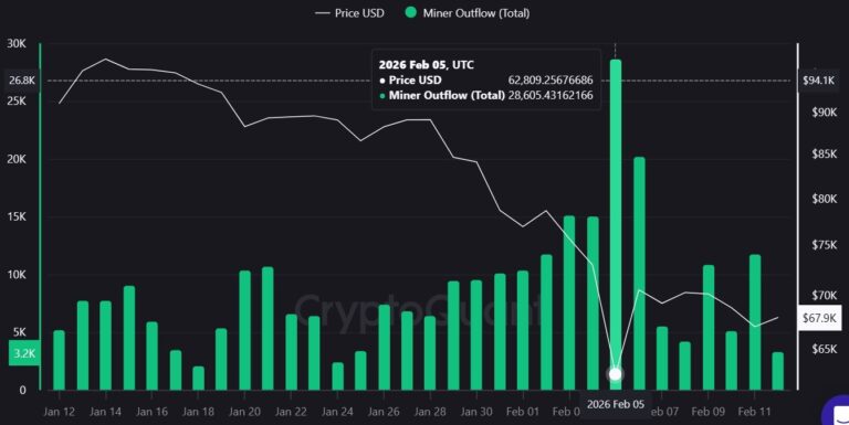 Bitcoin Miner Outflows Surge in January BTC, But Filings Show Steady Market