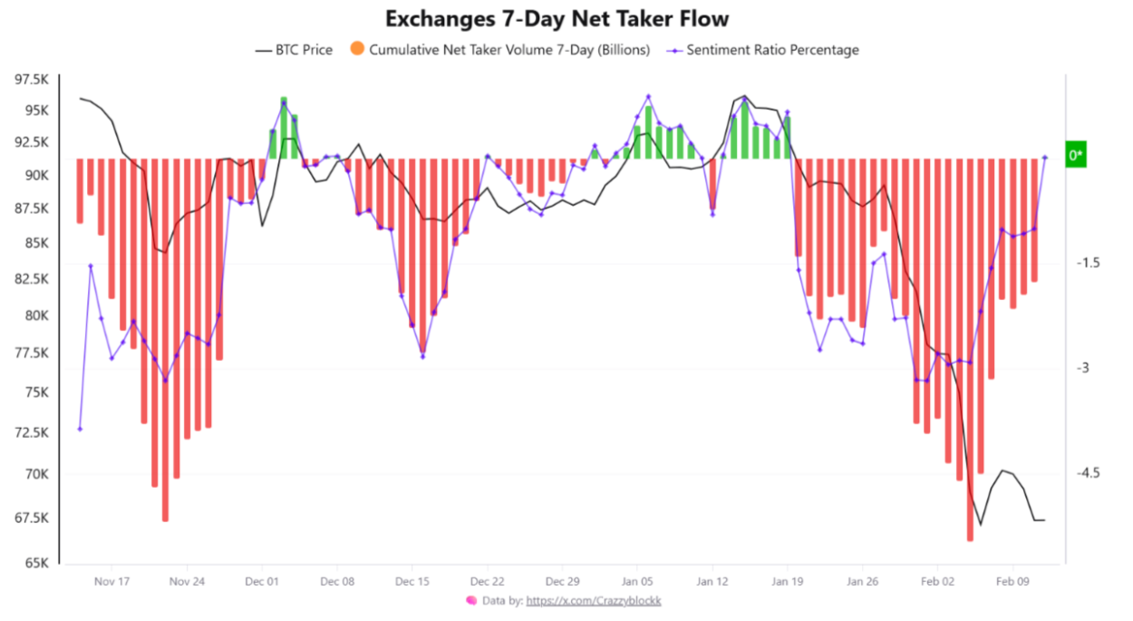 Bitcoin Exchanges Point To "Early Signs" Of Recovery Amid Sentiment Crash