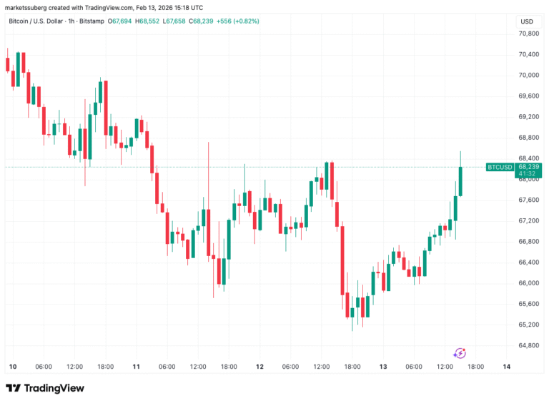 Bitcoin Gains 4% As Soft US CPI Boosts March Rate-Cut Odds