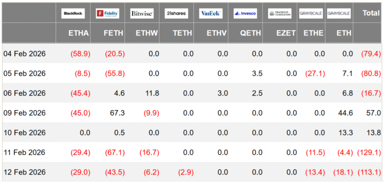 ETH ETF Outflows Top $242M Despite Ether Holding $2K