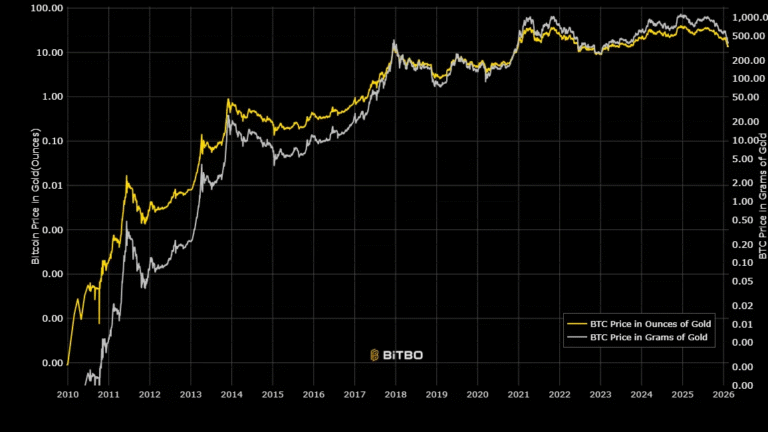 Willy Woo Flags Q Day Risk as Bitcoin’s Valuation Versus Gold Slips