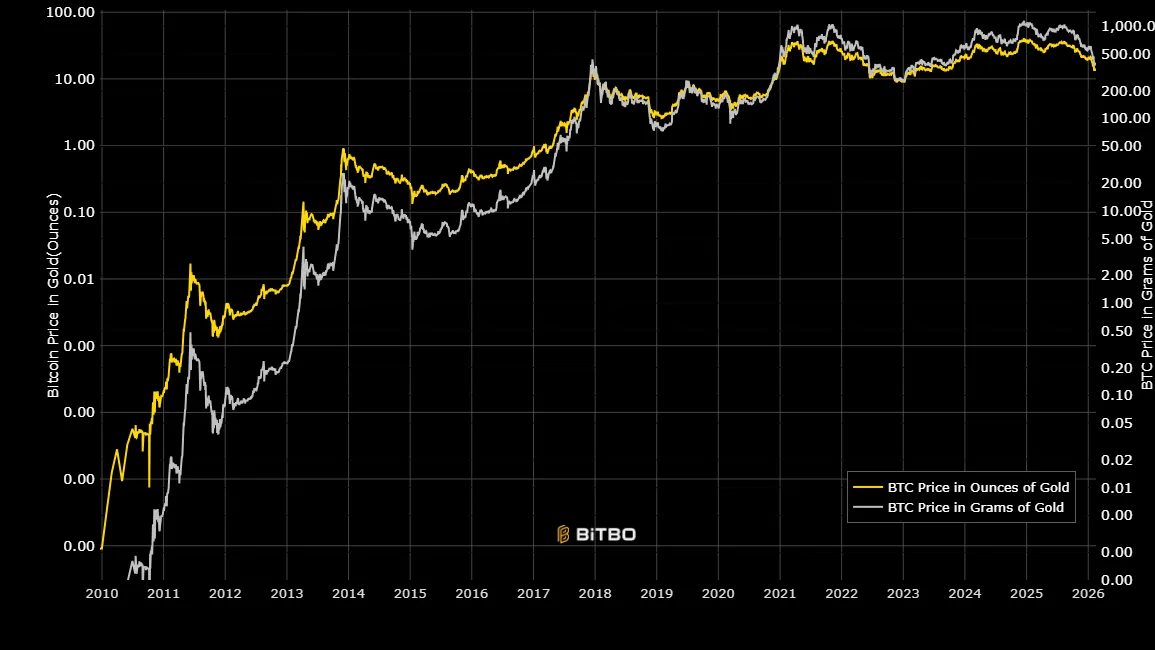 Willy Woo Flags Q Day Risk as Bitcoin’s Valuation Versus Gold Slips